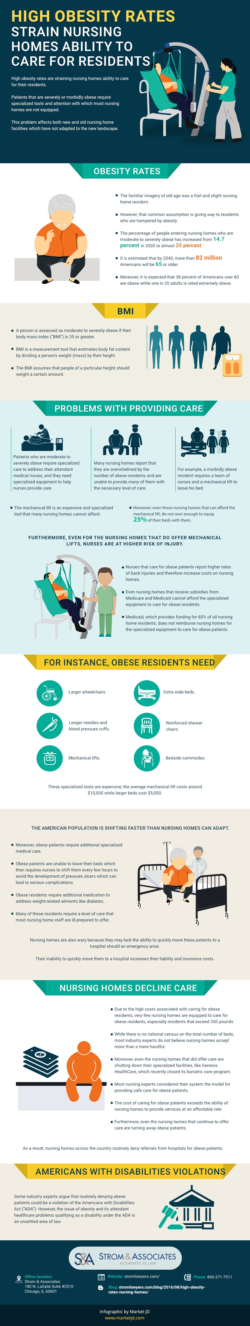 High obesity rates infographic
