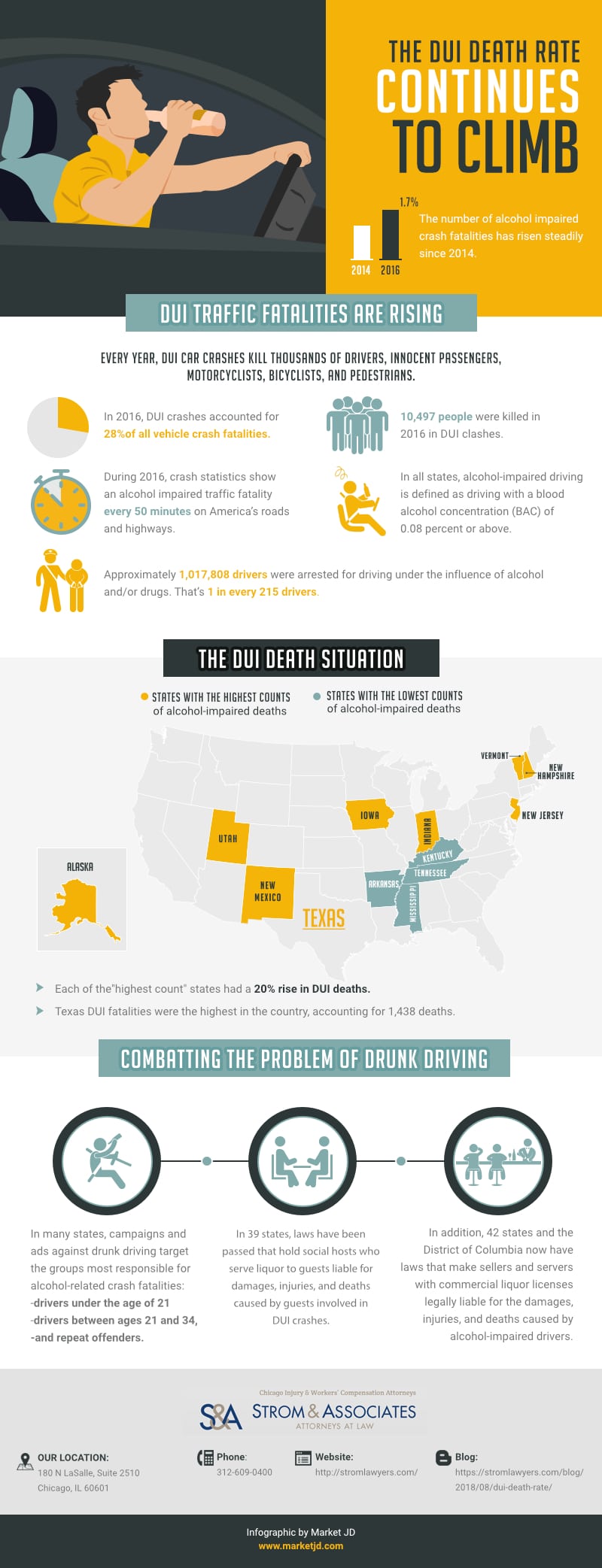 THE DUI DEATH RATE