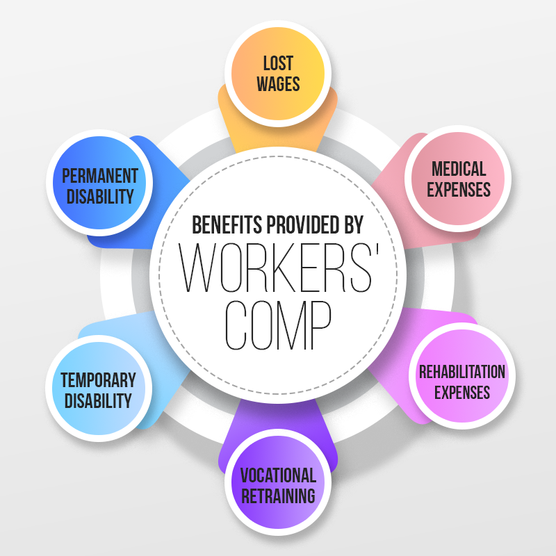 Any Geometric shapes with these terms: Lost wages, Medical expenses, Rehabilitation expenses, Vocational retraining, Temporary disability, Permanent disability. In the center should appear the term "Benefits Provided By Workers' Comp"